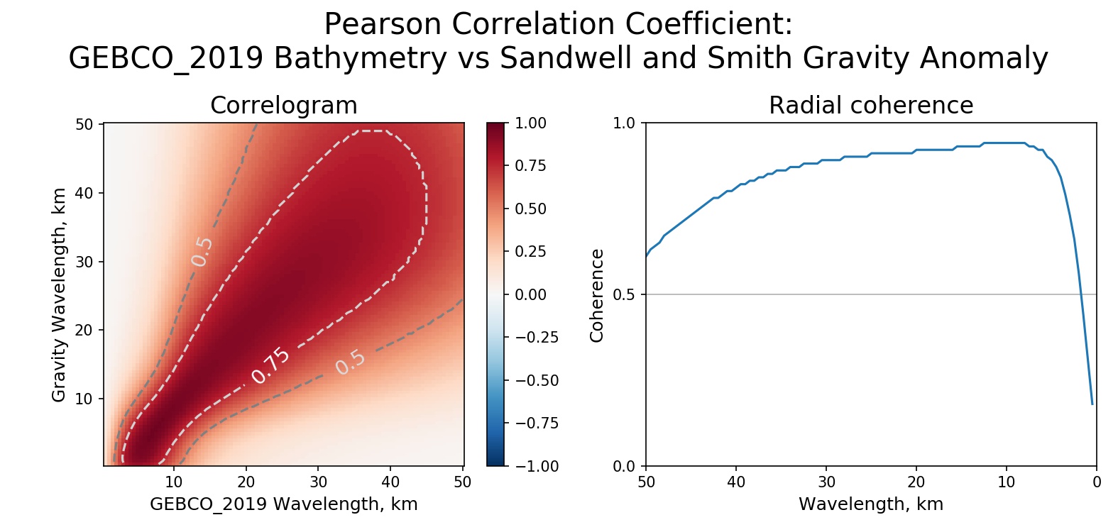 Pearson Correlation Coefficient: GEBCO_2019 vs Sandwell and Smith Gravity Anomaly.jpg