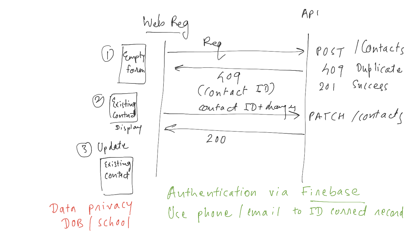 Regform_API_Interactions.png