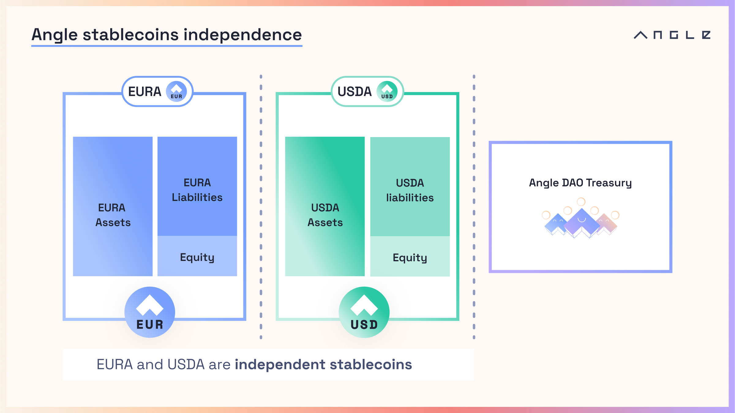 Docs-Angle-stablecoins-independence.jpg