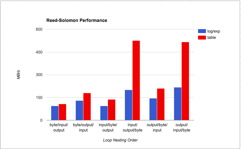 benchmark_on_storage_pod.png