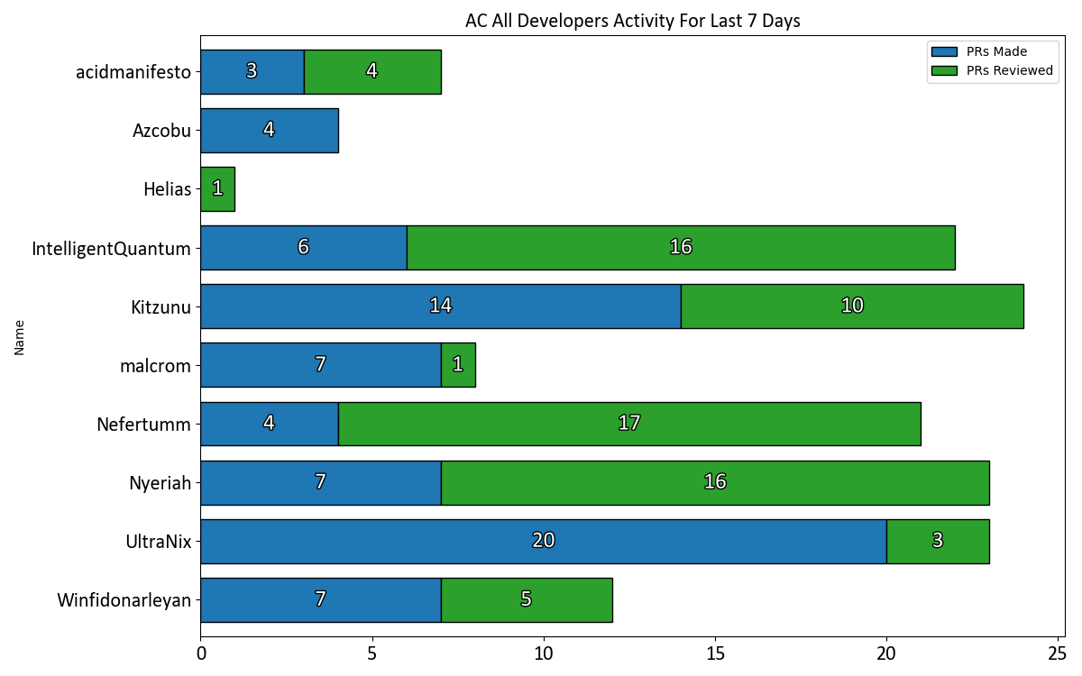 AC All Developers Activity For Last 7 Days - 2021-12-11.png