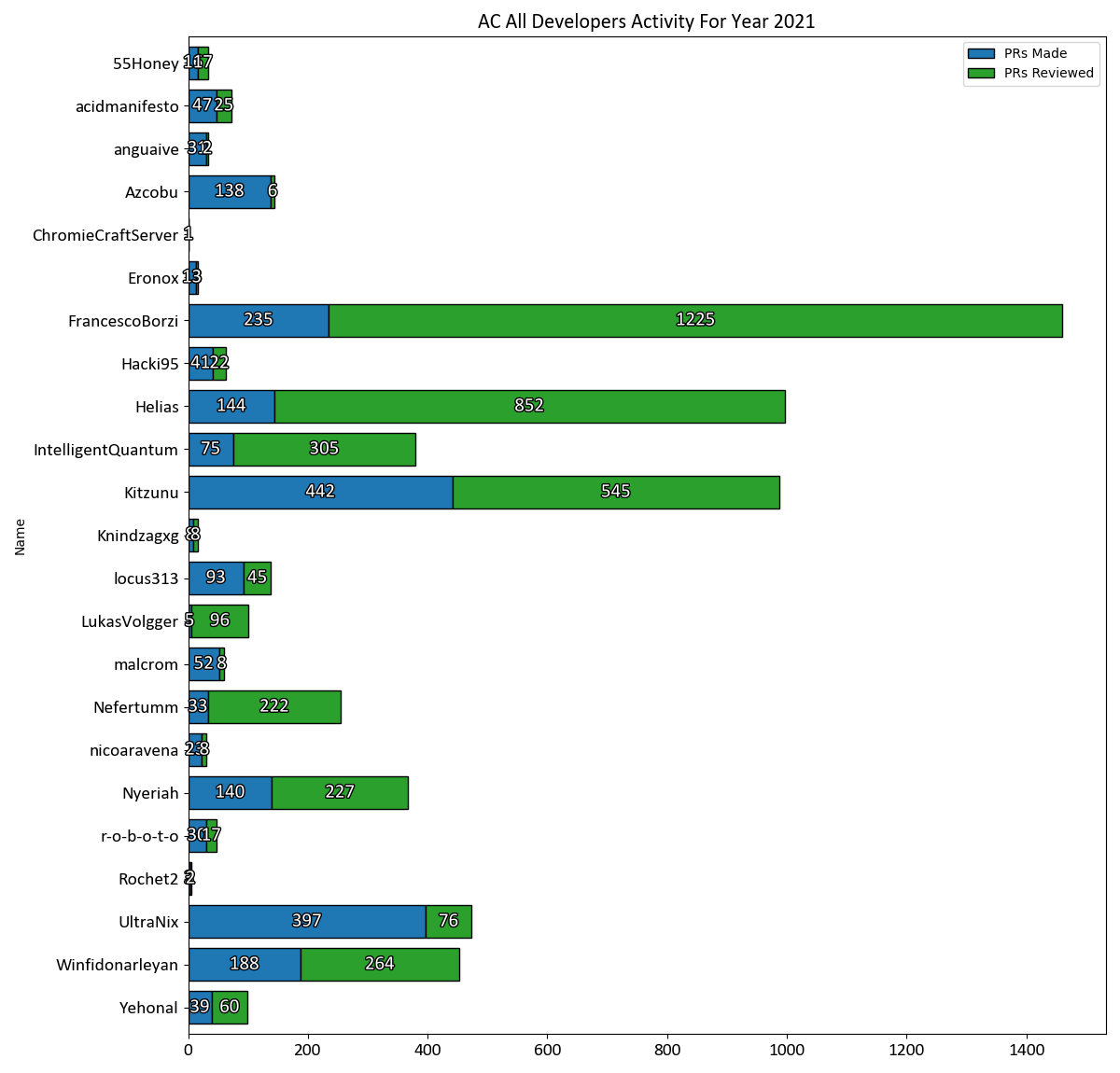 AC All Developers Activity For Year 2021 - 2021-12-16.png