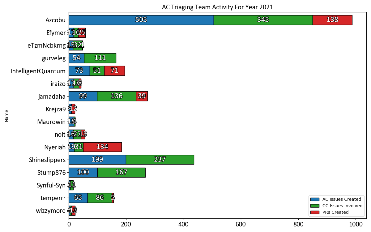 AC Triaging Team Activity For Year 2021 - 2021-12-11.png