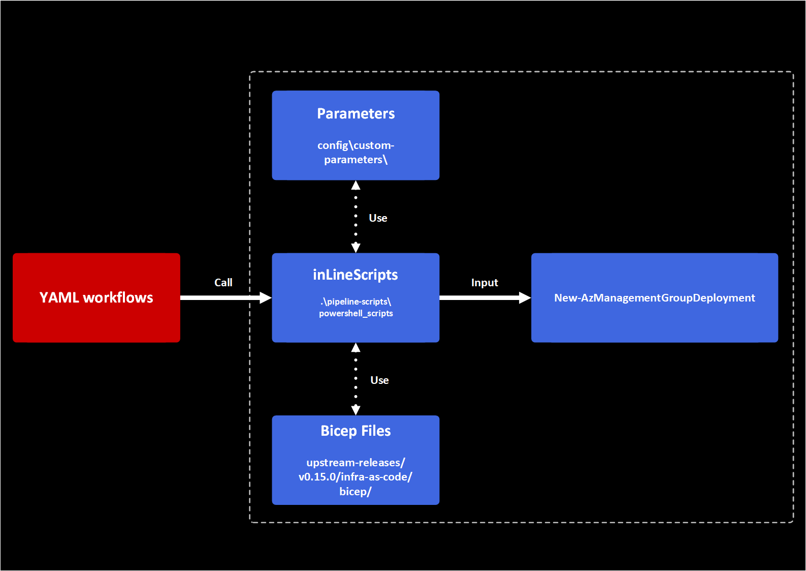 Accelerator Workflows High Level Diagram