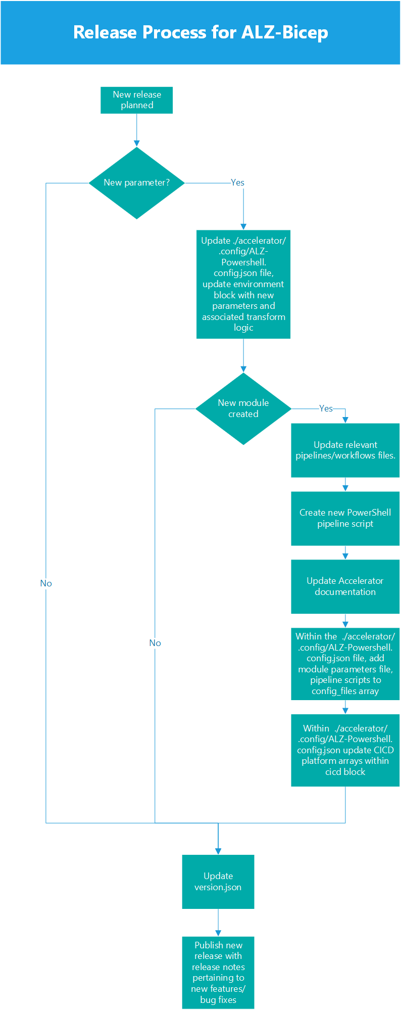 Release Process