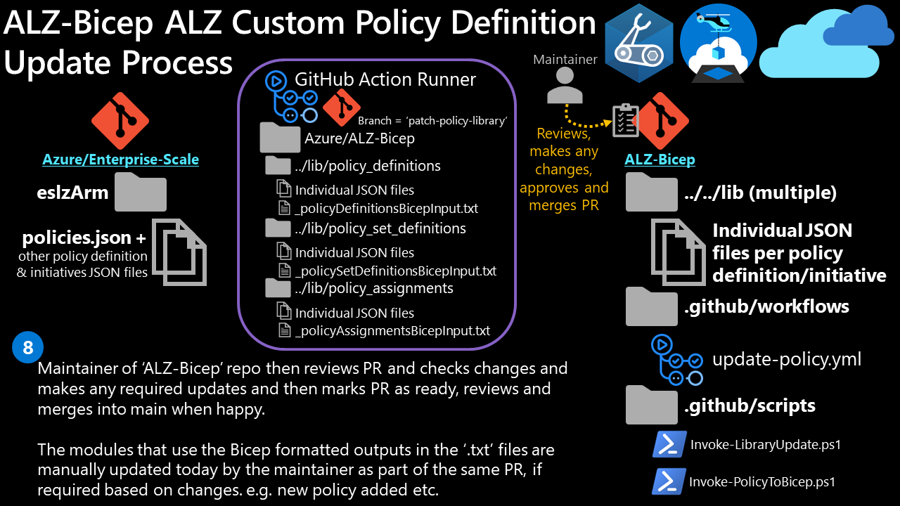 ALZ-Bicep Policy Update Step 6