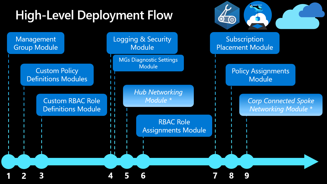 High Level Deployment Flow