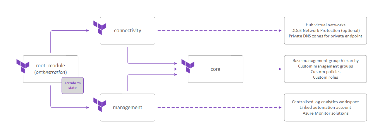 Example root module composition