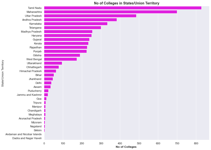 No of Colleges.png