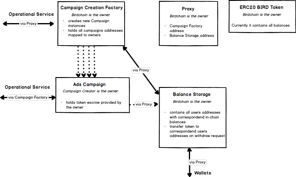 Ethereum Smart Contracts Functional Scheme rev.2.png