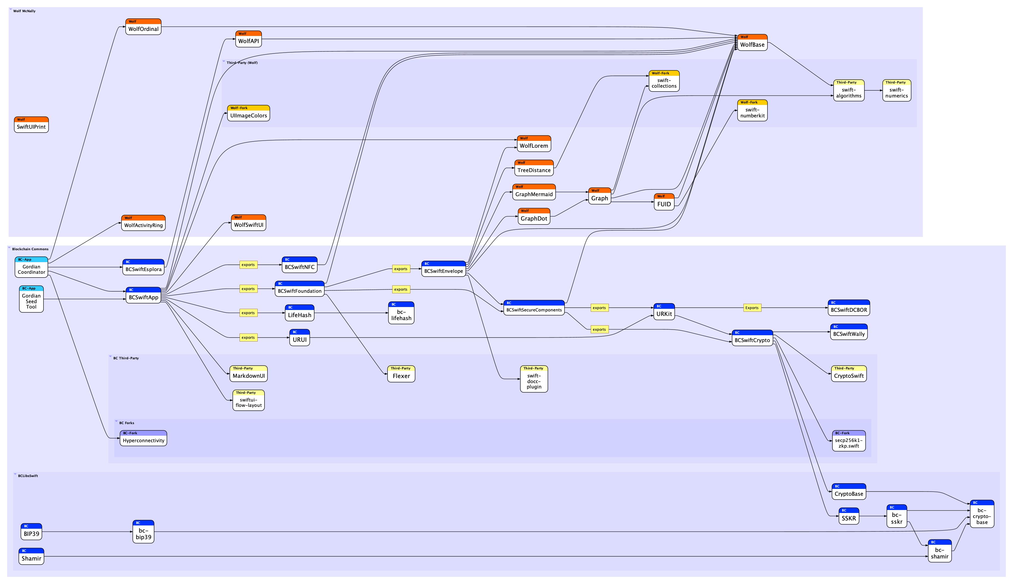 swift-dependencies.jpg