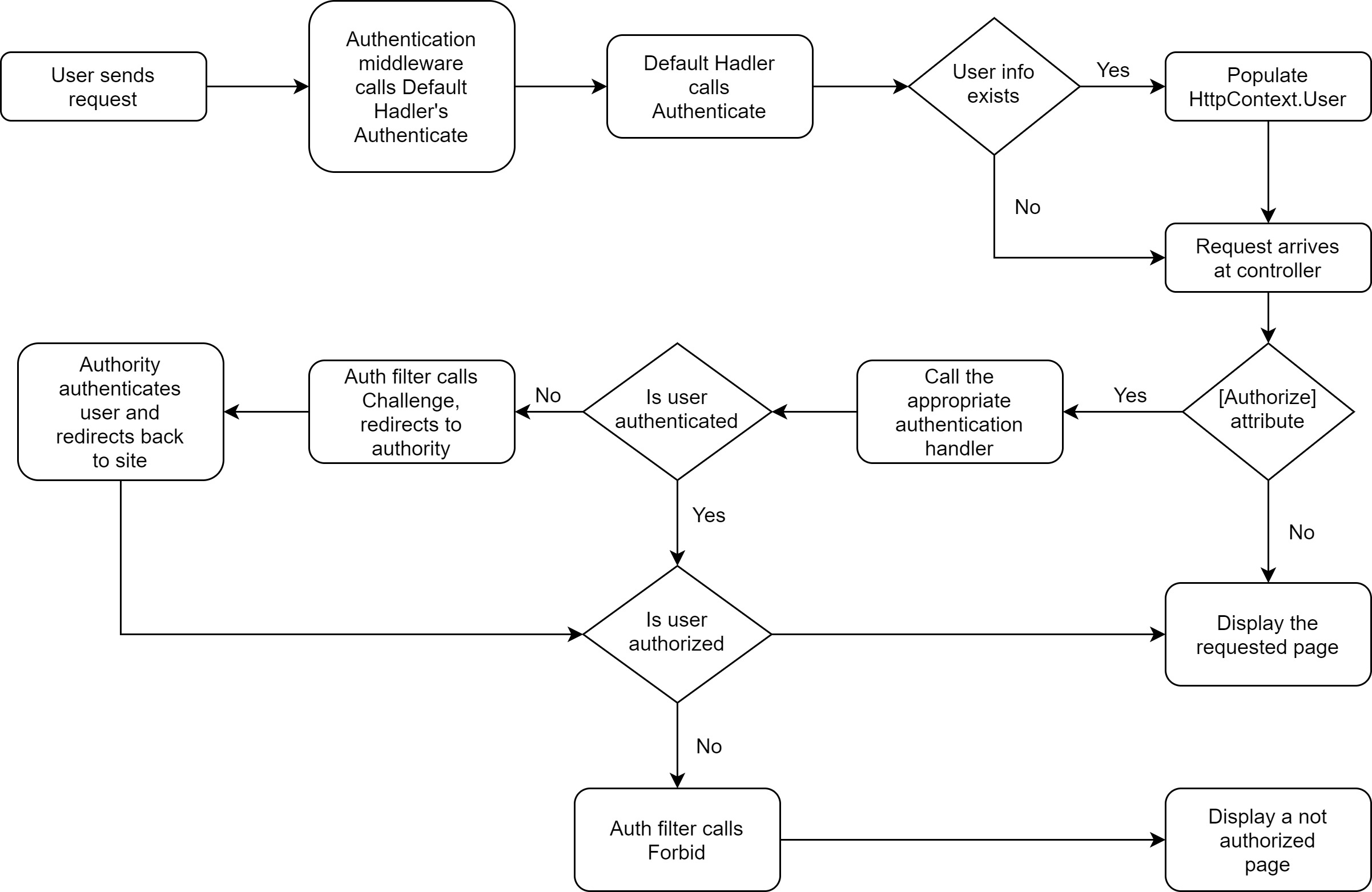 Authentication and Authorization Process 20-0918-0925.jpg