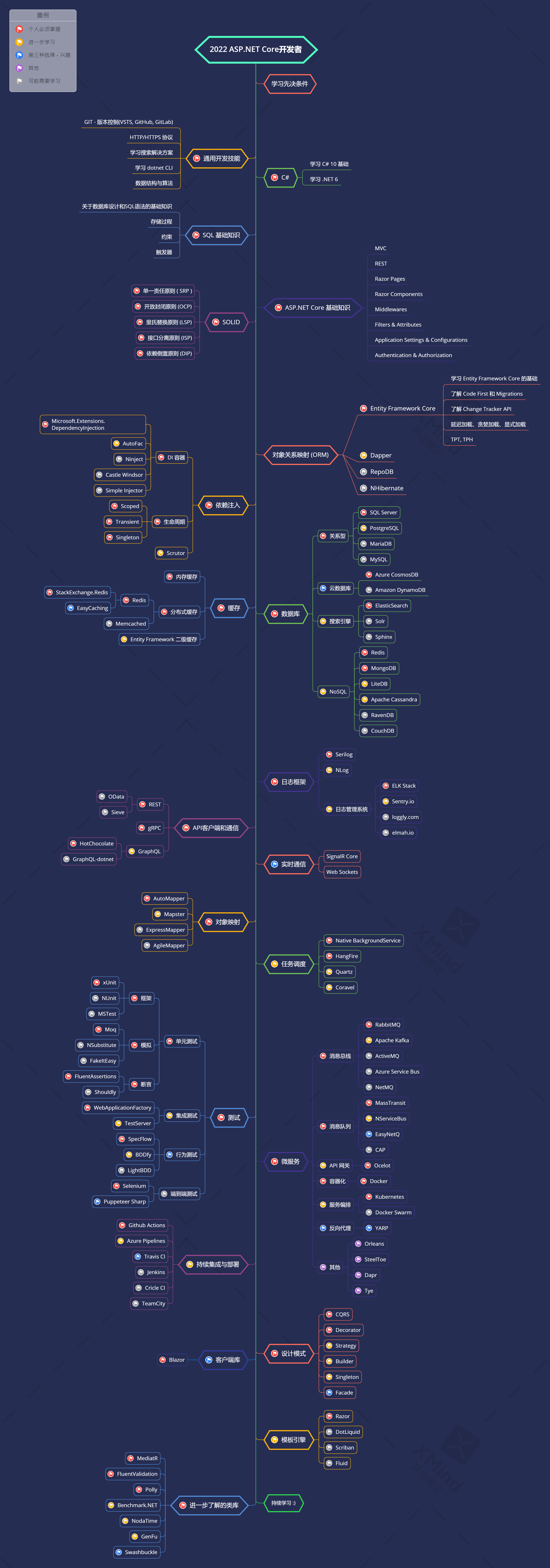 aspnetcore-developer-roadmap.zh-Hans.png