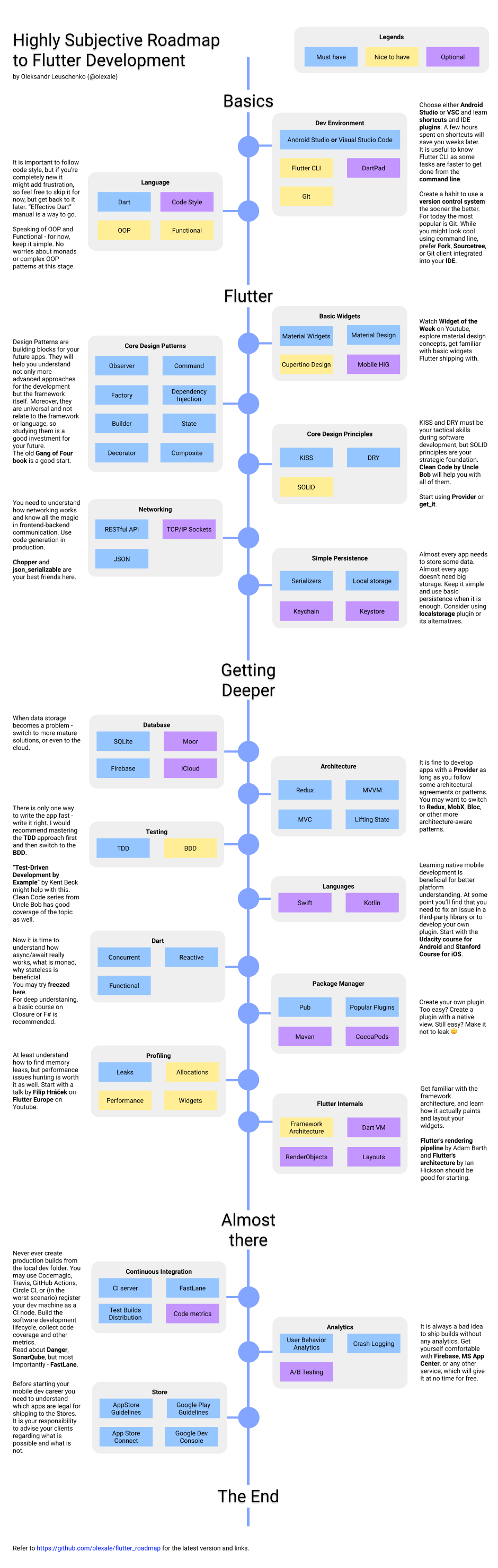 FlutterRoadmap.png