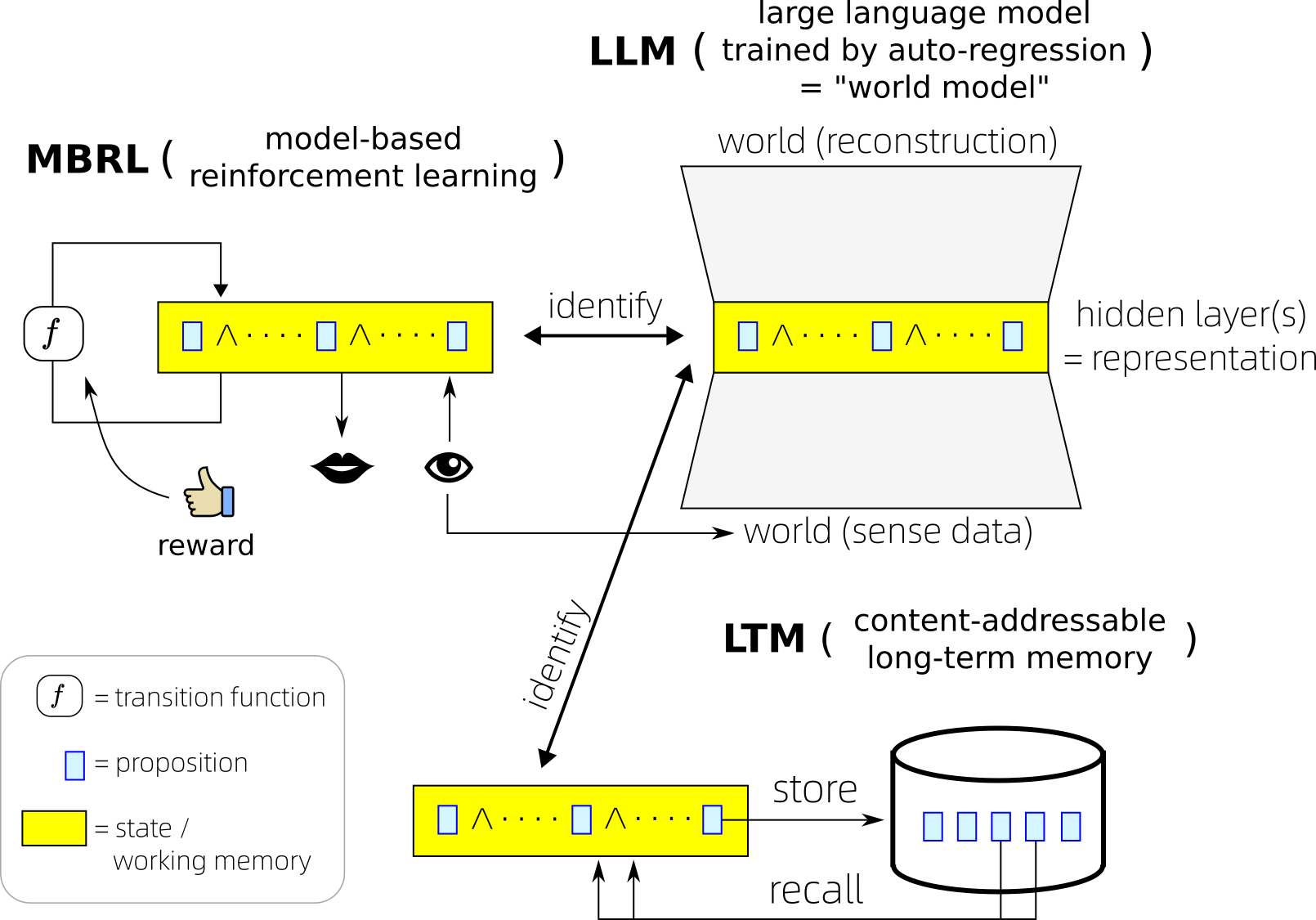 AGI-architecture-LLM-MBRL-LTM.png