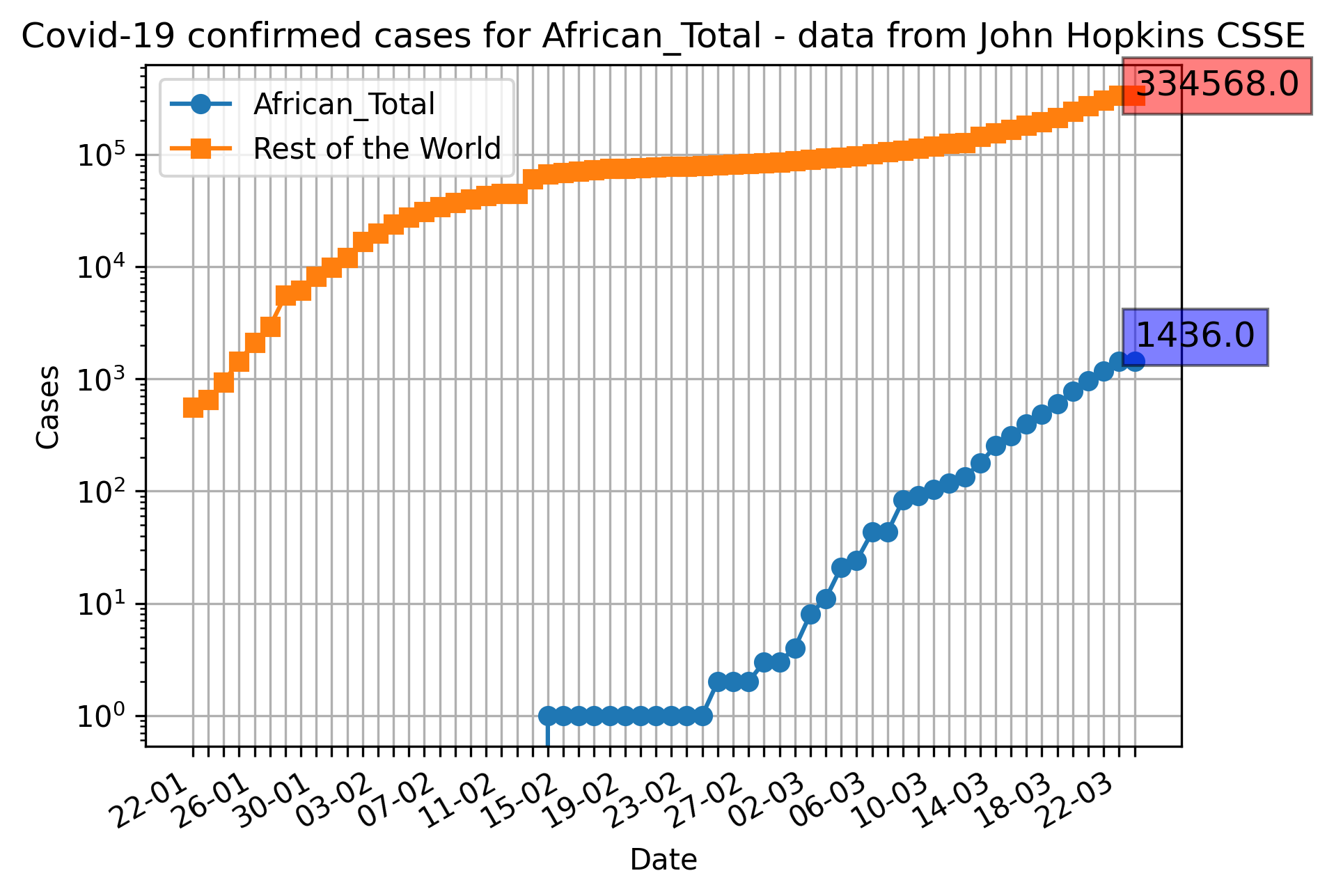 log_confirmed_for_African_Total.png