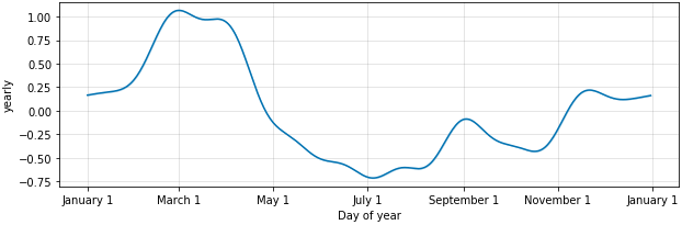 yearly_seasonality.png