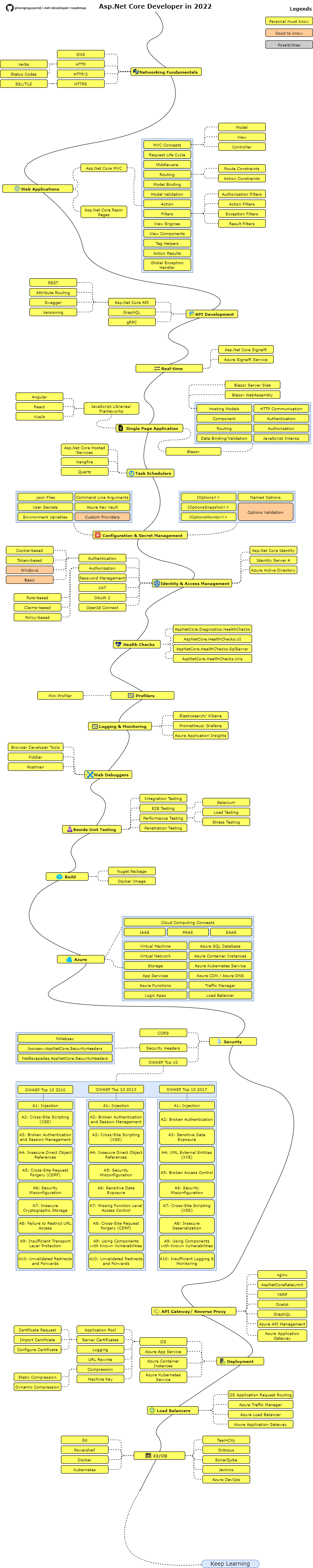 aspnetcore-developer-roadmap.png