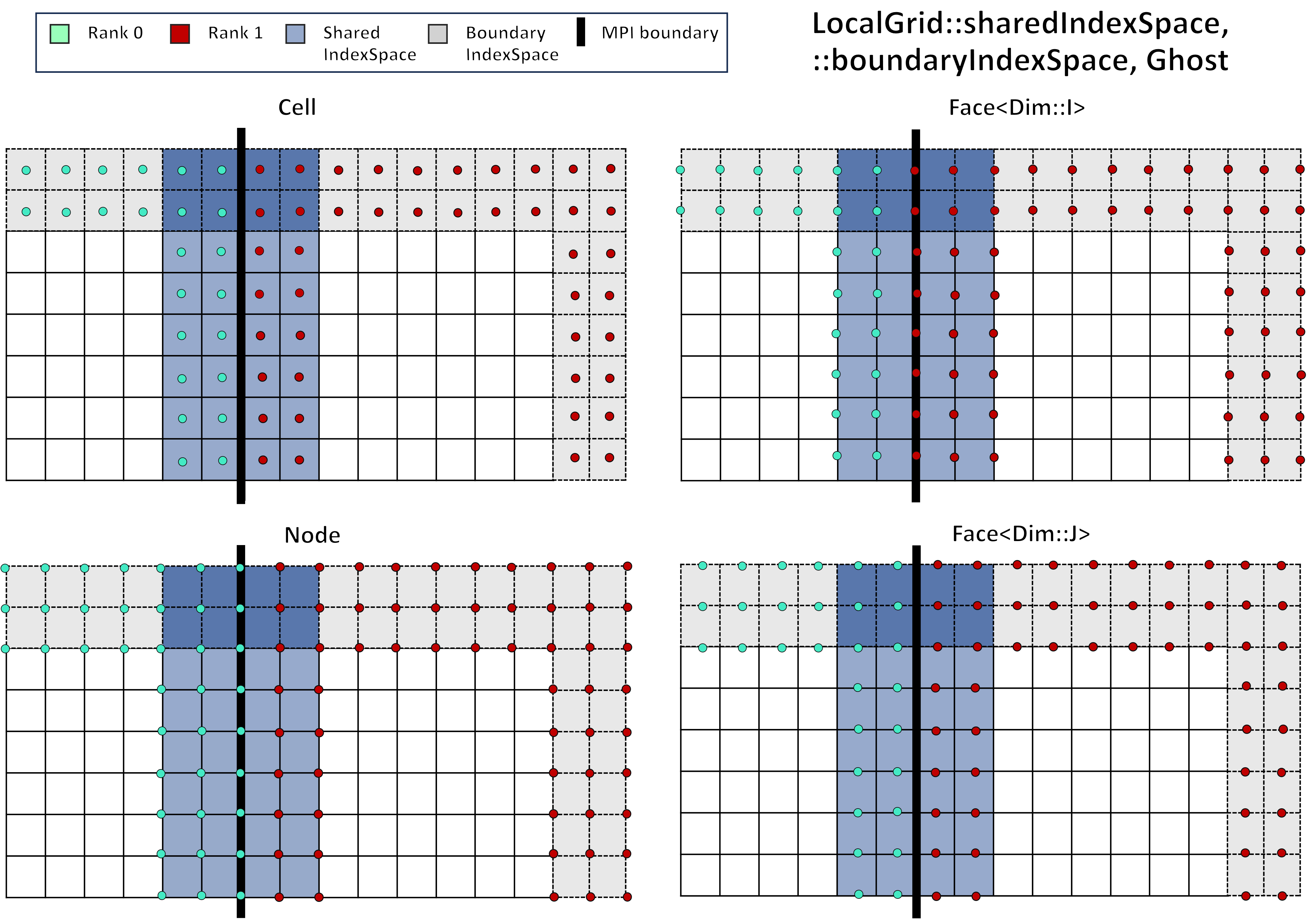 Ghost shared/boundary index space