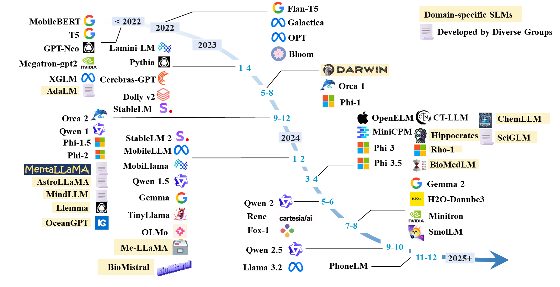 overview_of_small_language_models.PNG