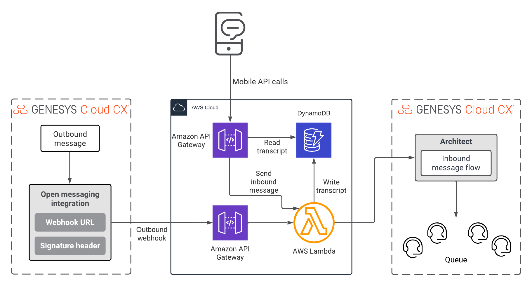 ionic-mobile-open-messaging-blueprint-architecture.png