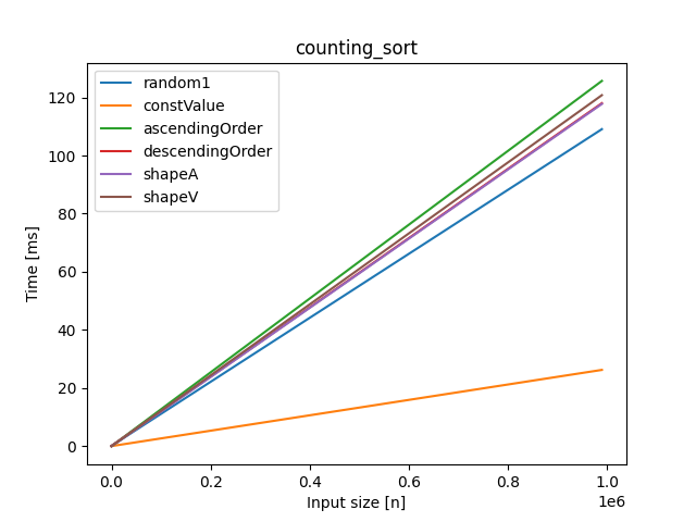 plotcountingSort.png