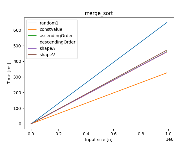 plotmergeSort.png