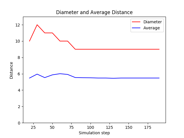 diameter