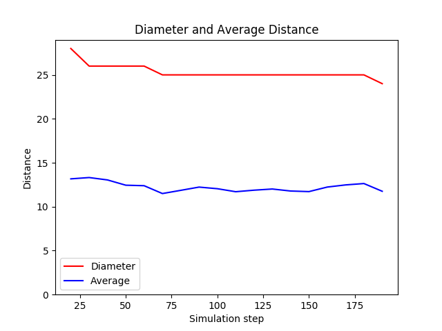 diameter