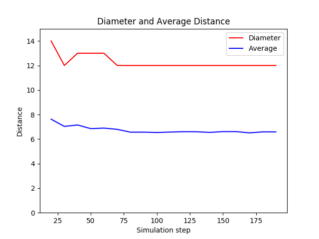 diameter