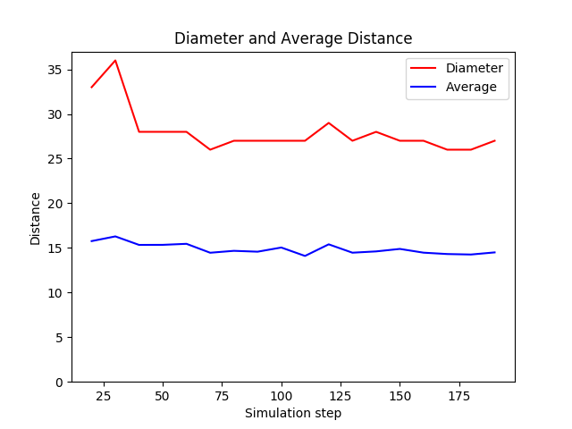 diameter