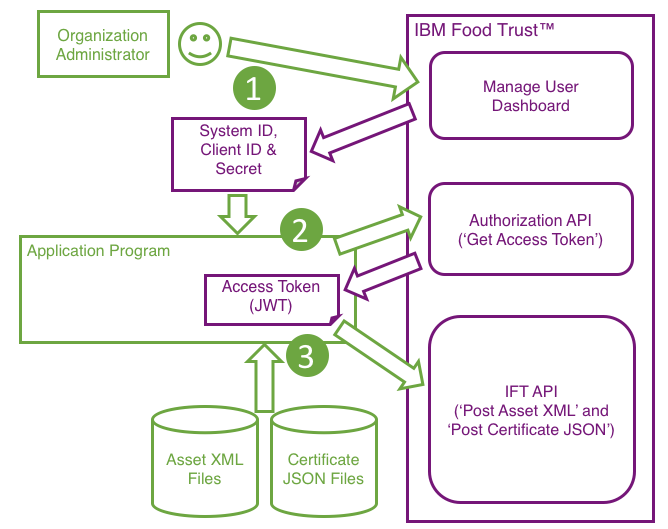 IBM Food Trust API Overview