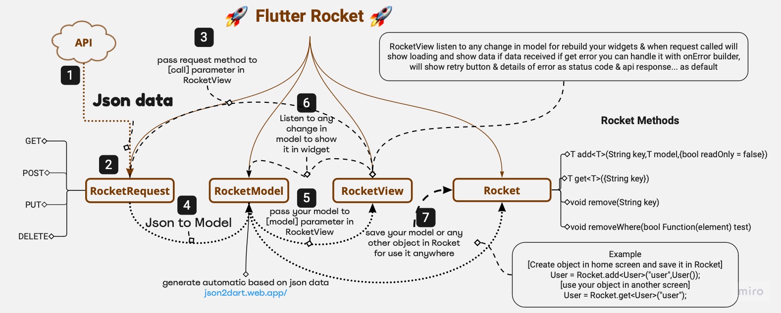 flutter_rocket_schema.jpg