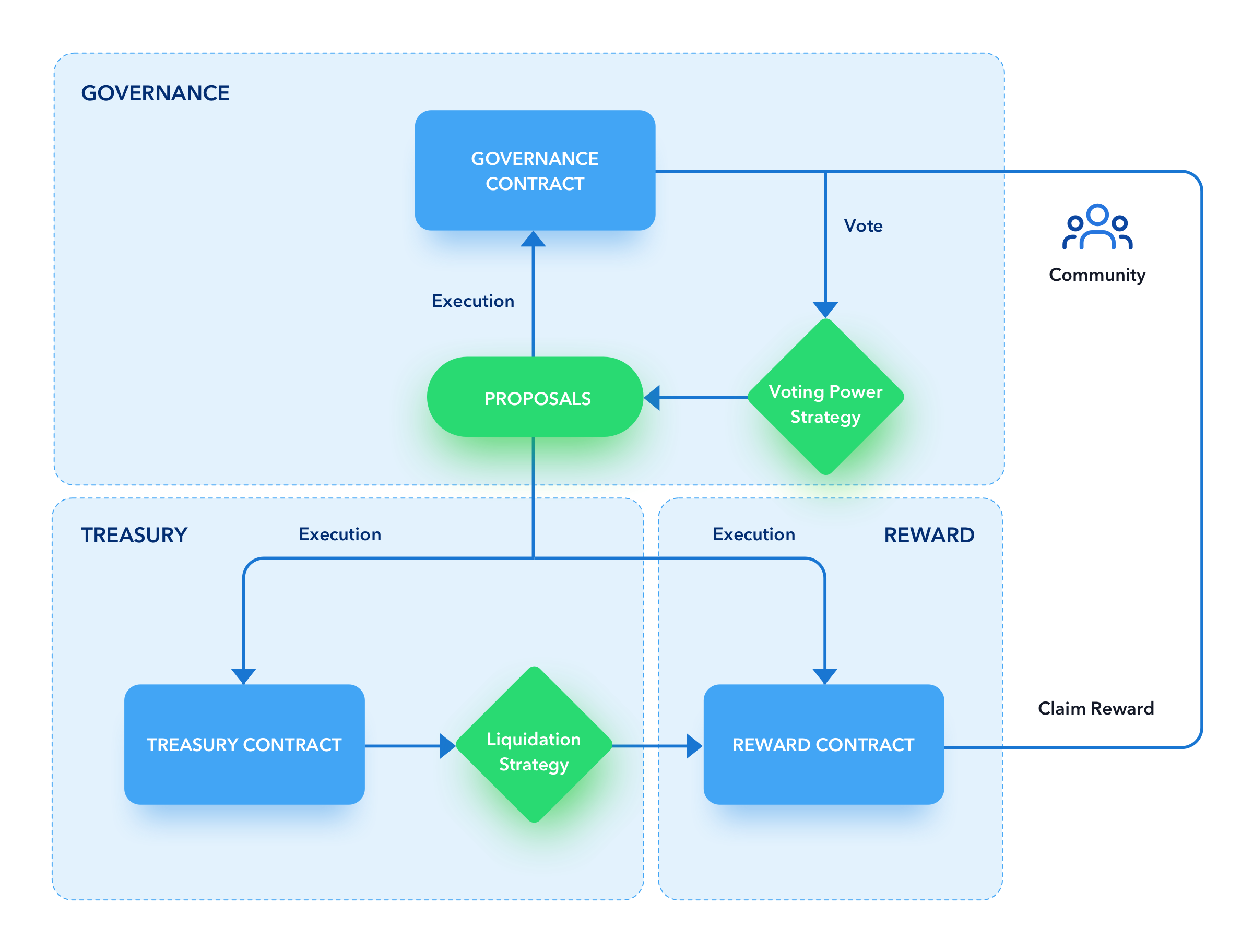 kyber-gov-architecture.png