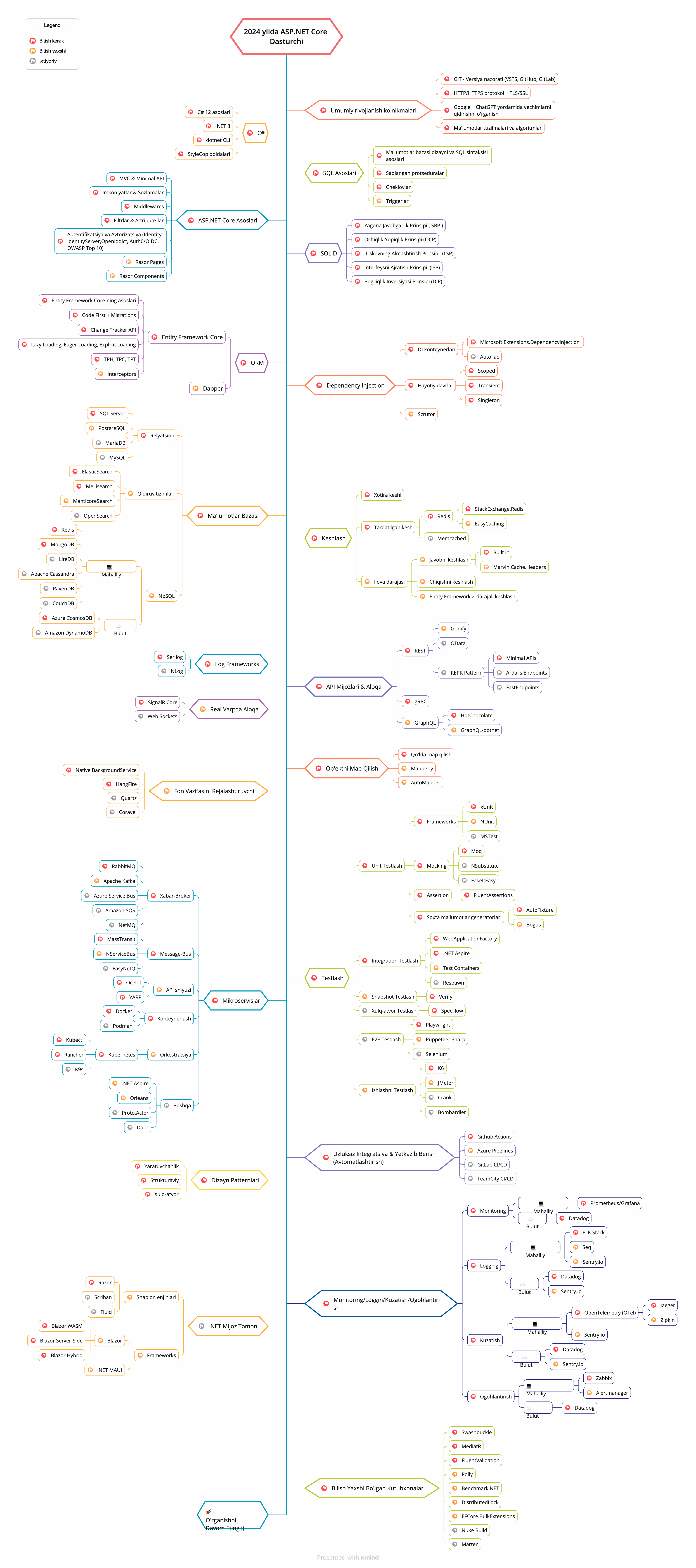 aspnetcore-developer-roadmap.uz.png