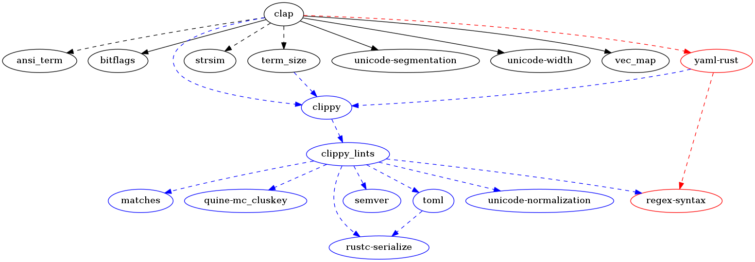 clap_dep_graph.png