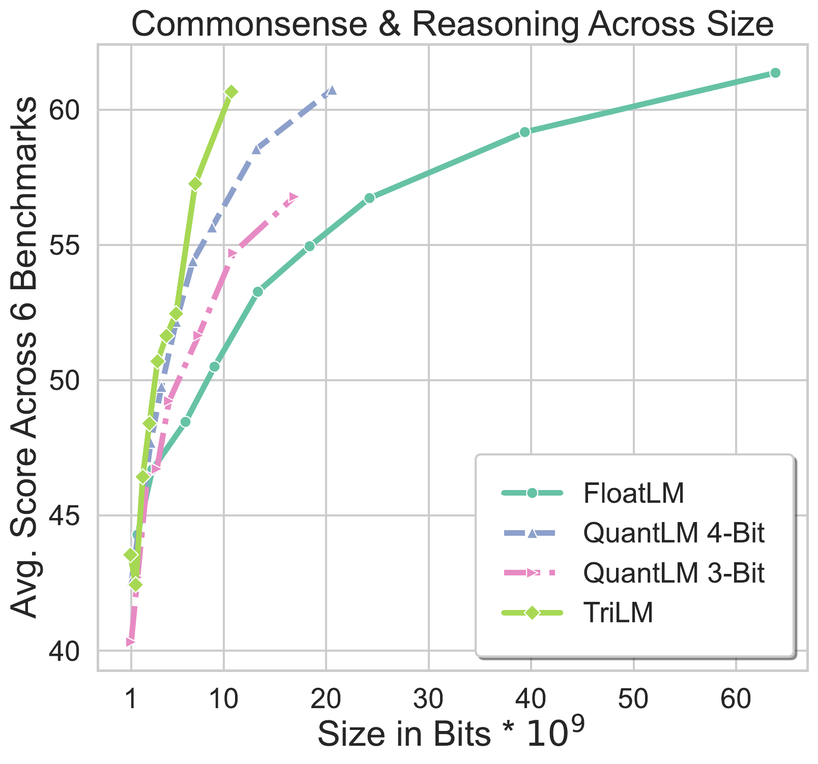 commonsense_and_reasoning_across_size.png