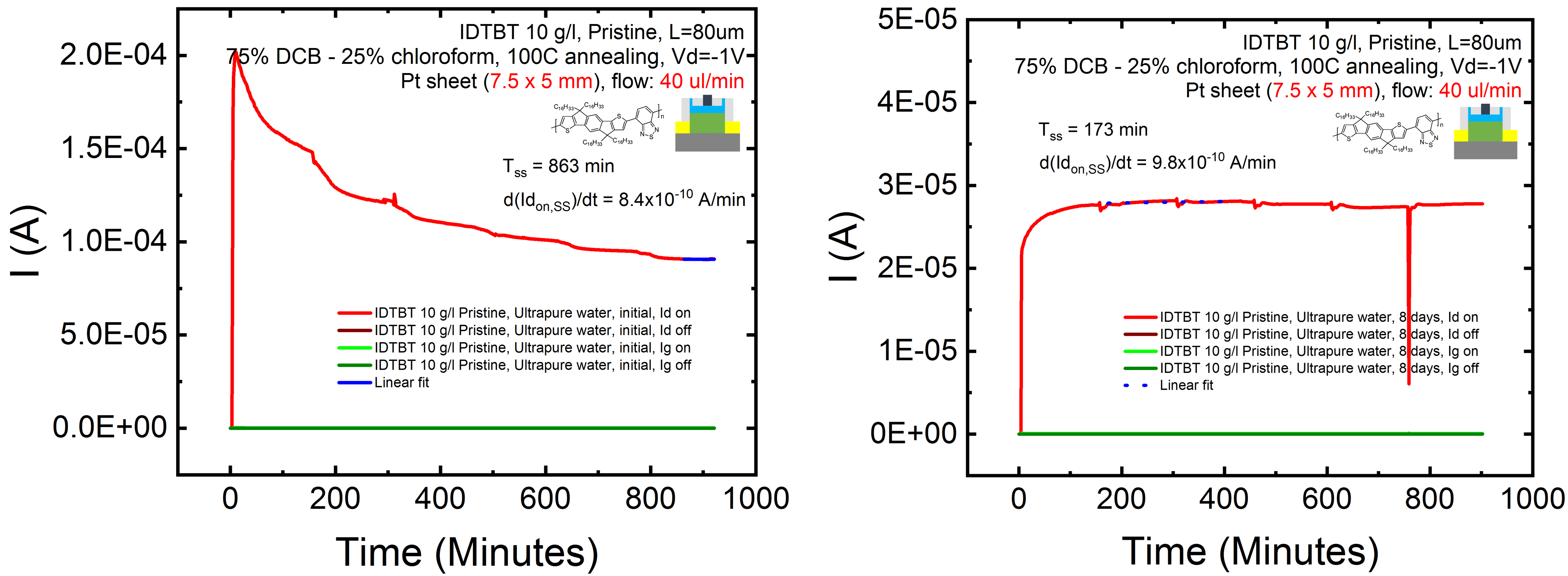 EGOFET Tss fit - 3 -Linear fit over a limited range.png