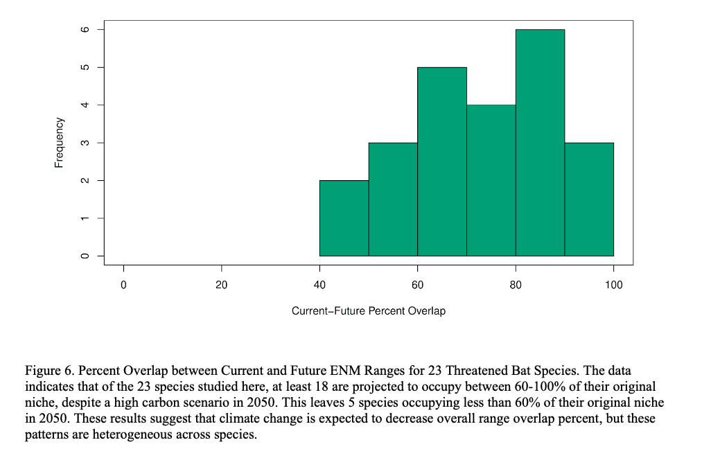 Figure 6. Percent Overlap between Current and Future ENM Ranges for 23 Threatened Bat Species.png