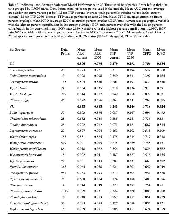 Table 3.1. Individual and Average Values of Model Performance in 23 Threatened Bat Species .png