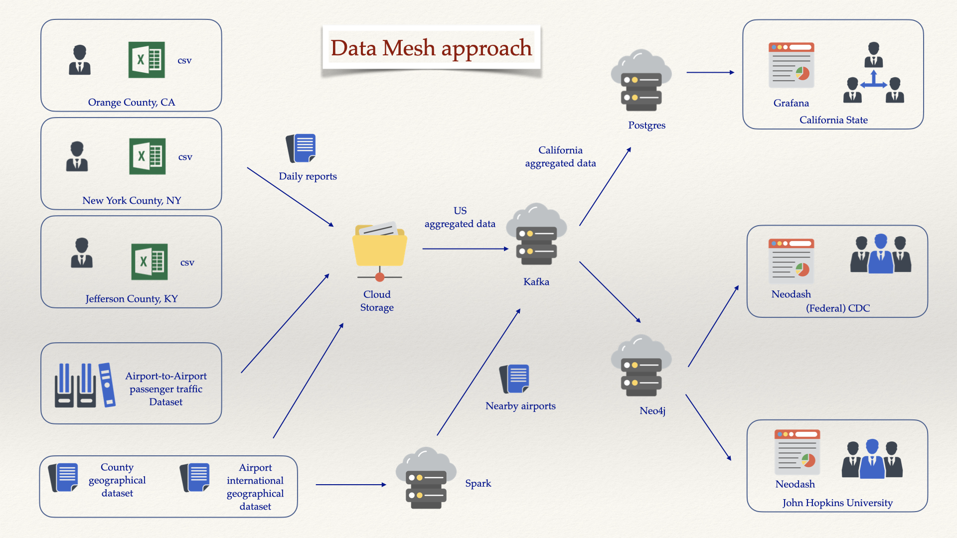 Data Mesh PoC.003.png