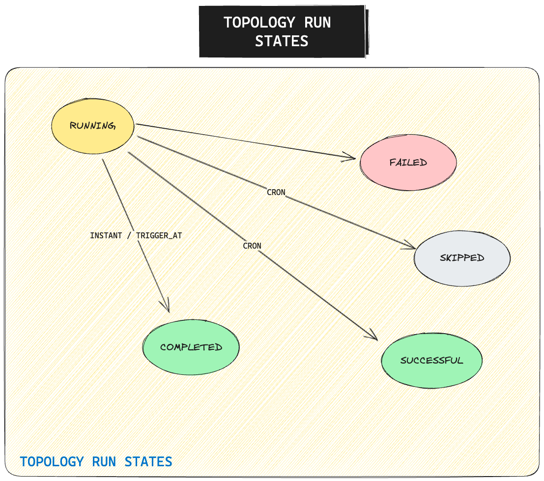 topologyRunStates.png