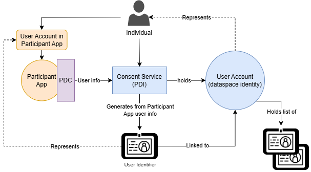 User Identifiers in PDIs