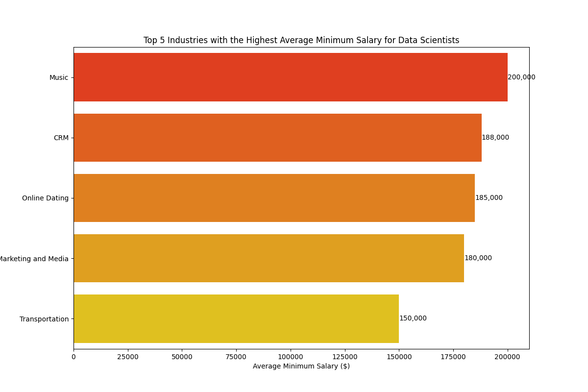 02-Top_5_Salary_Min.png