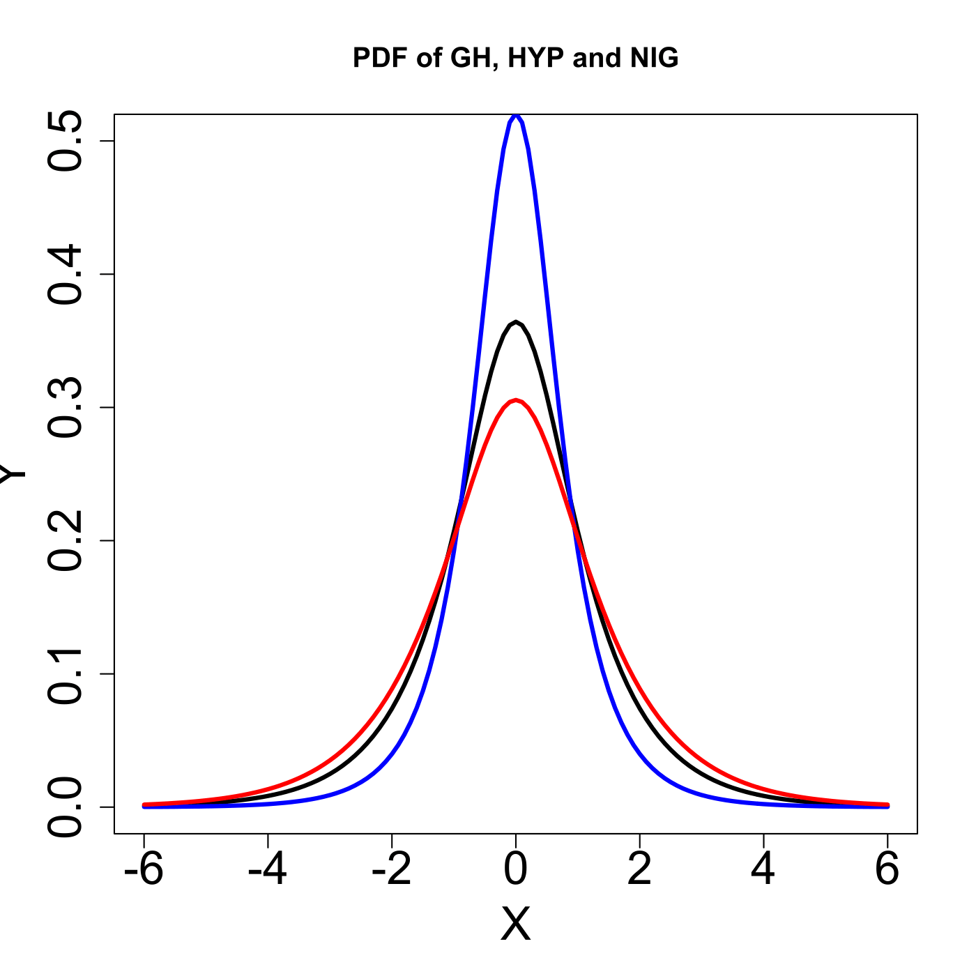 PDF of GH, HYP and NIG.png