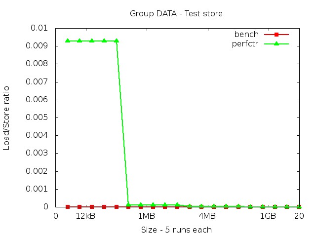 haswell_DATA_store