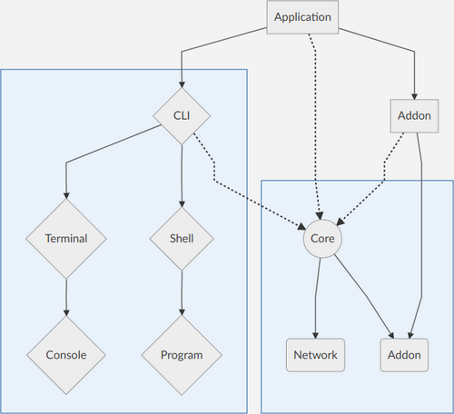 diagram_phpCliShell.png