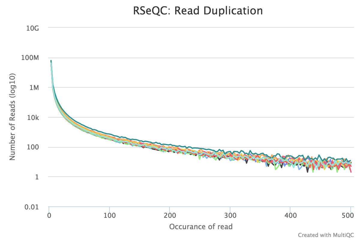 rseqc_read_dups_plot.png