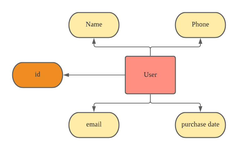 ER diagram for Phone Store Application.png