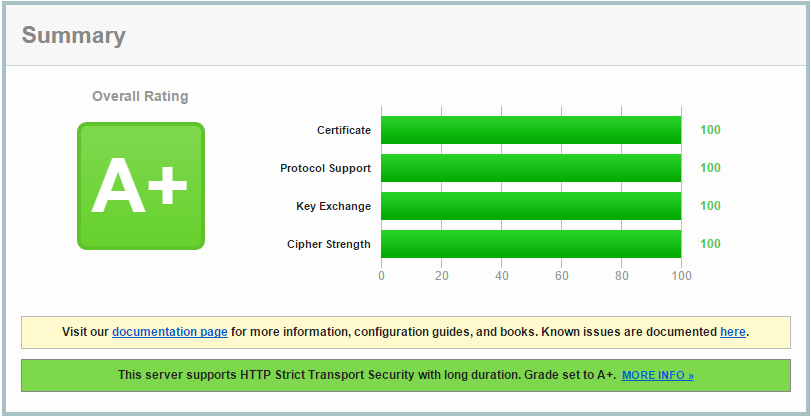 Perfect score from Qualys SSLlabs.com